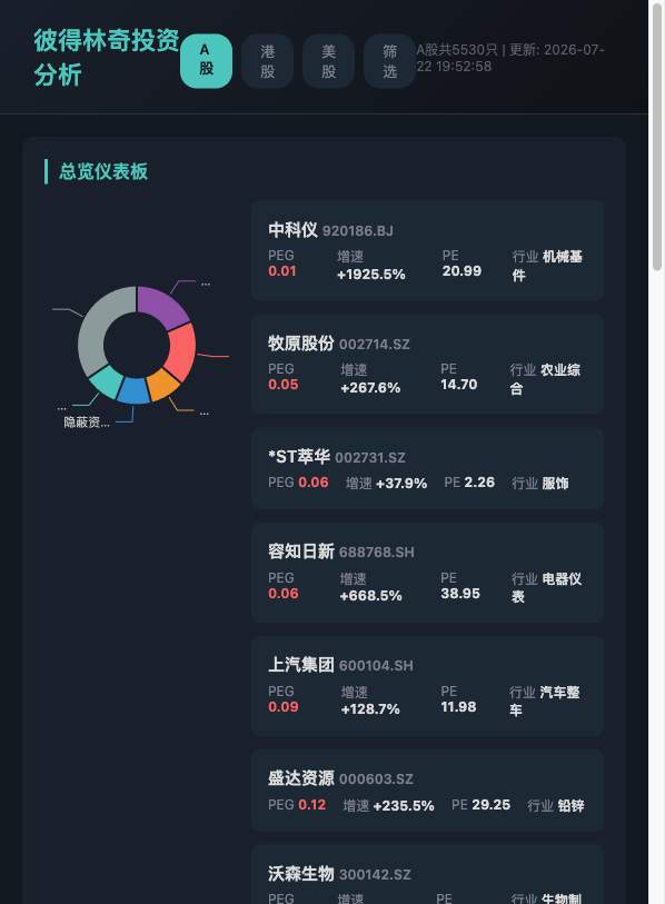 彼得林奇多市场投资分析