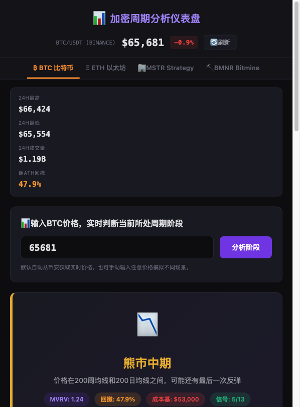 加密周期分析仪表盘